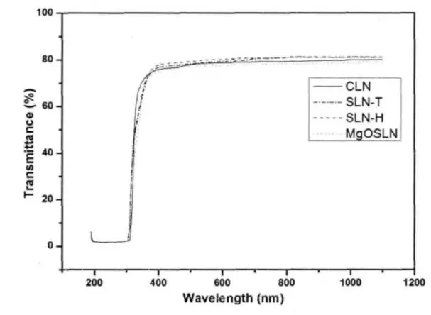 Ниобат LN LiNbO3 лития пьезоэлектрического Кристл